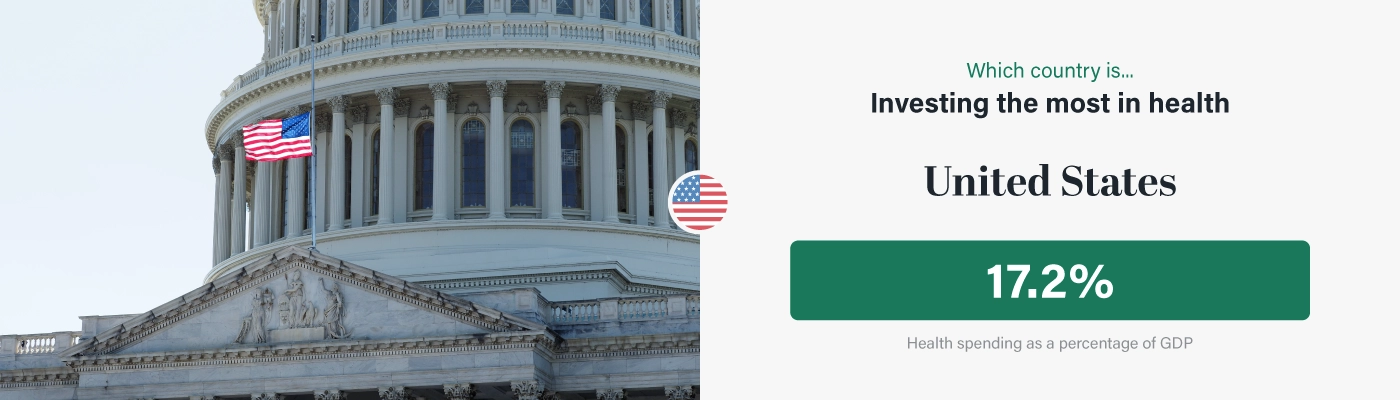 The USA is investing the most in health