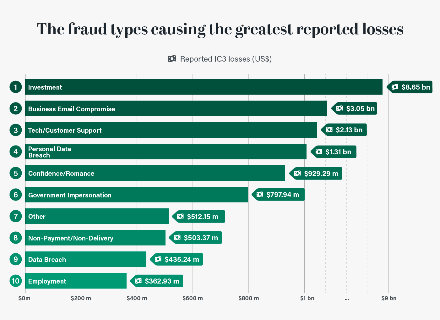 Fraud types causing the greatest reported losses
