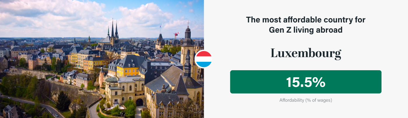 Luxembourg is the most affordable country for Gen Zs