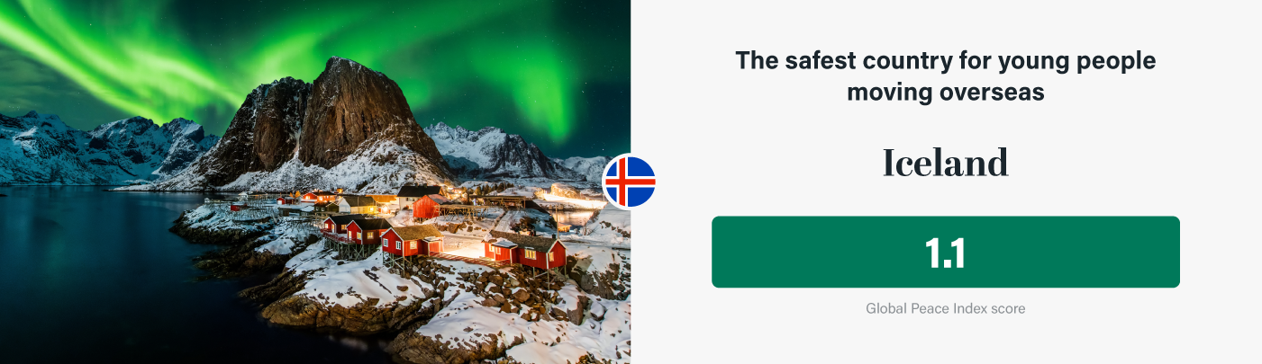 Iceland is the safest country for Gen Zs living abroad