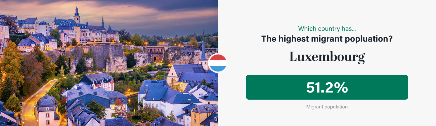 The country with the highest migrant population - Luxembourg