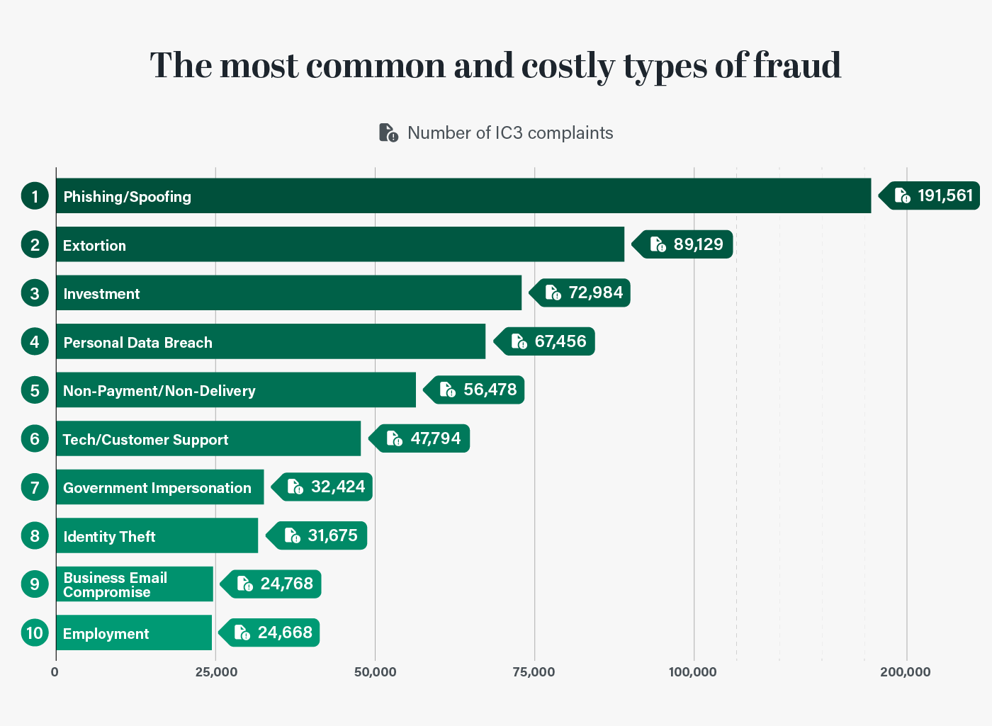 The most common and costly types of fraud