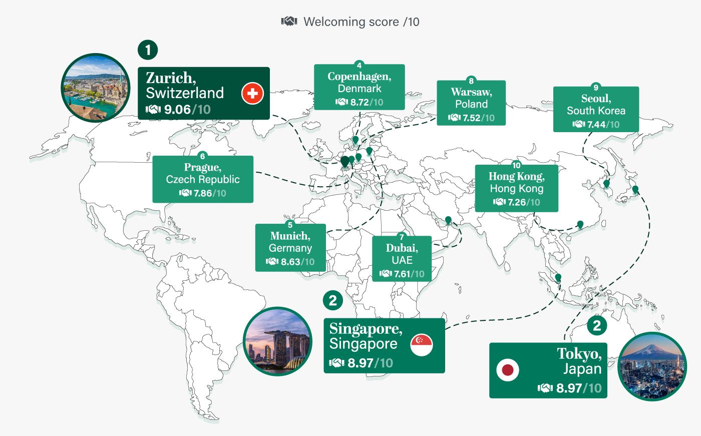 The top 10 most welcoming cities for expats
