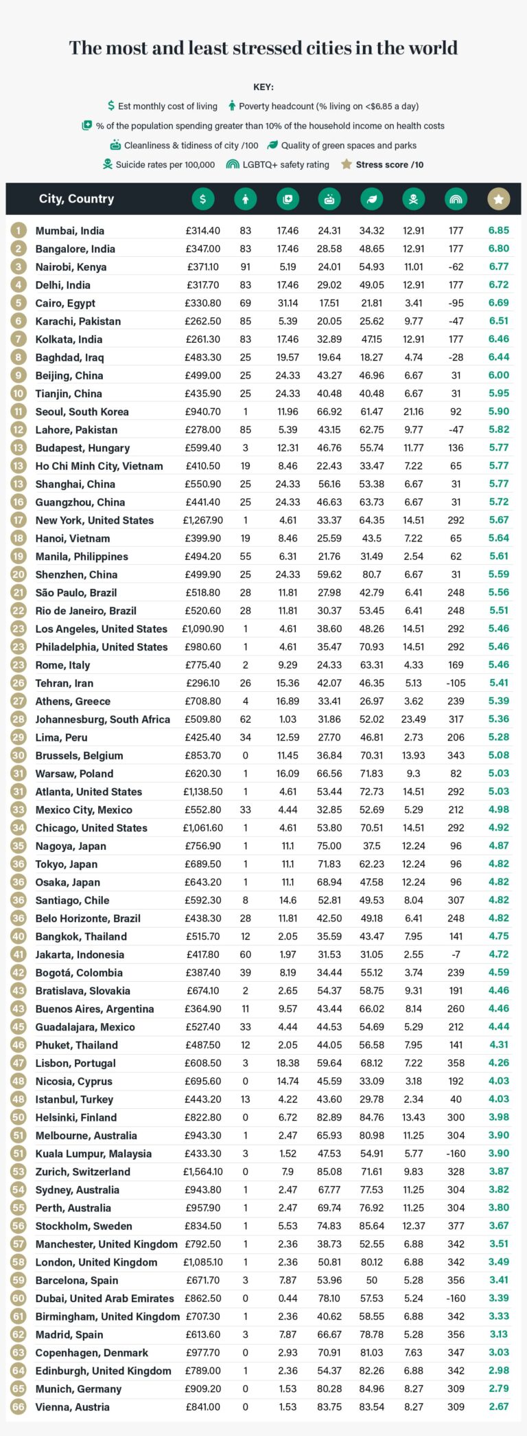 The Most And Least Stressed Places In The World | William Russell